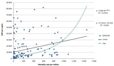 Commentary: COVID-19 Mortality: A Matter of Vulnerability Among Nations Facing Limited Margins of Adaptation